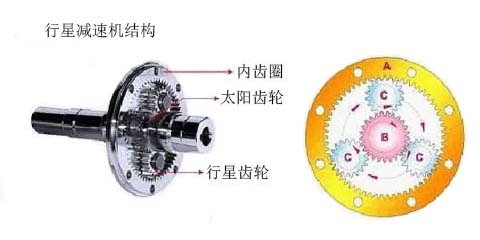 行星減速機(jī)結(jié)構(gòu)