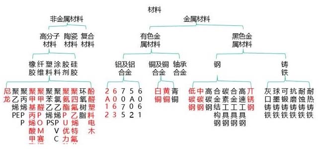 非標設(shè)備機械設(shè)計中最常用的材料