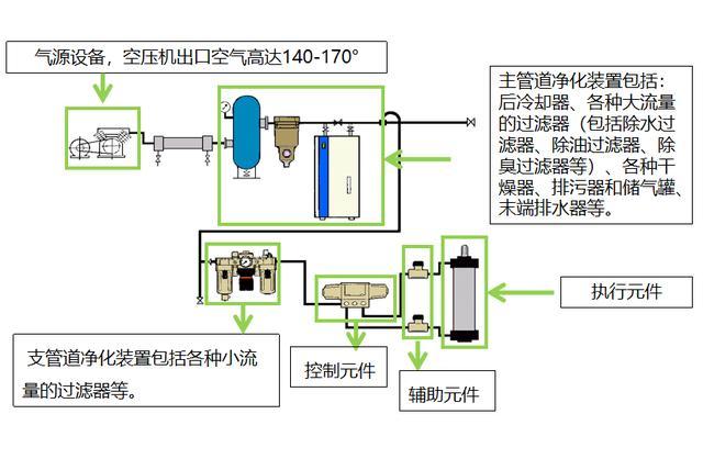 氣壓傳動系統(tǒng)