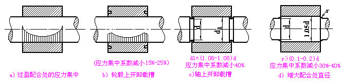 減小應(yīng)力集中結(jié)構(gòu)