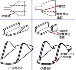 彎曲棱邊垂直切割面準(zhǔn)則