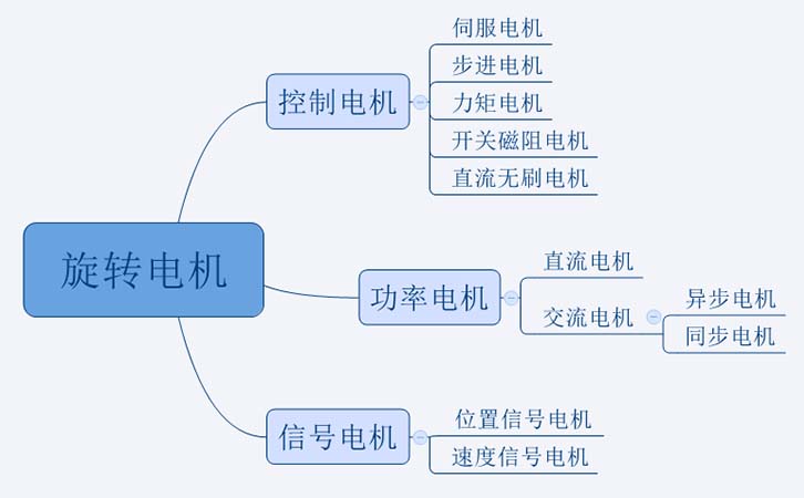 電機(jī)分類