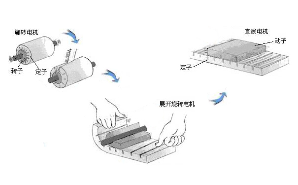 直線電機(jī)結(jié)構(gòu)